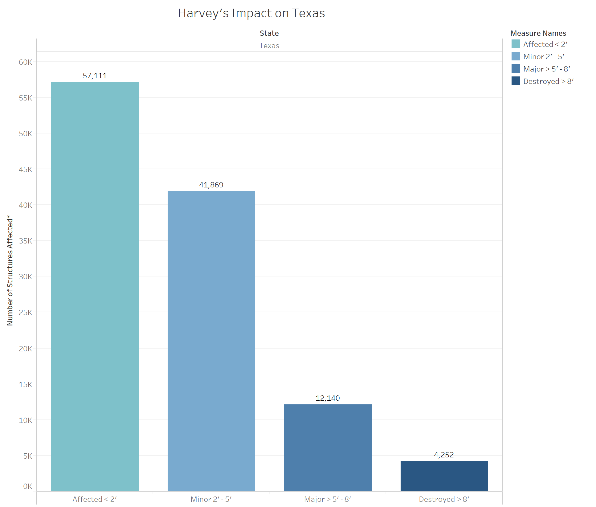 Sifting Through Harvey Data