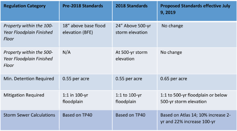 GHBA Writes on Harris County's Adoption of New Development Regulations